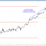 The Forex chart has confusing candlestick patterns