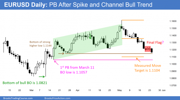 Intraday market update: May 24, 2016<br />Learn how to trade second signal candlestick patterns 1 The EURUSD Forex candlestick pattern has climactic price action.
