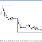 Online Forex market traders see a trend reversal up from support.