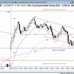 EURUSD Forex day traders see a trading range as the candlestick pattern.
