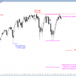 S&P Emini futures market analysis weekly report for May 14, 2016. Those learning how to trade the markets see a sell signal bar at the top of the 2 year trading range as the candlestick pattern for the price action on the monthly chart.