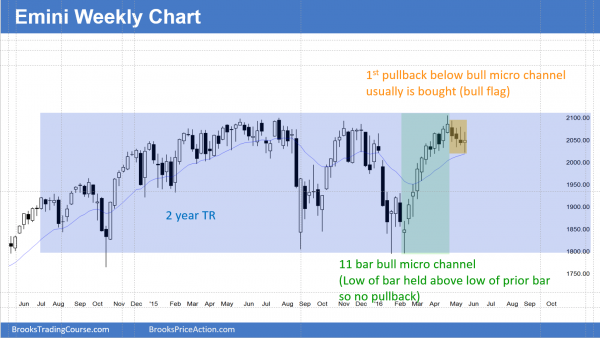 Emini weekend update: May 21, 2016: <br />Learn how to trade failed candlestick patterns 2 S&P Emini futures market analysis weekly report for May 21, 2016. Those who trade the markets for a living see a 4 trading range at the moving average after an 11 week bull micro channel on the Emini weekly chart.
