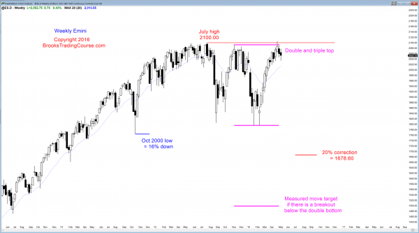 Emini weekend update: May 7, 2016: <br />Learn how to trade a wedge bull flag candlestick pattern 2 S&P Emini futures market analysis weekly report for May 7, 2016. Those who trade the markets for a living see a bull flag after an 11 week bull micro channel, which is a buy climax on the Emini weekly chart.
