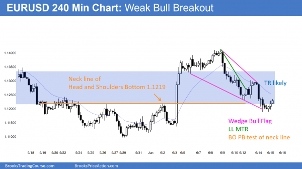 Intraday market update: June 15, 2016<br />Day trading FOMC price action 1 EURUSD Forex traders will be day trading FOMC price action, looking for breakouts or strong candlestick patterns.