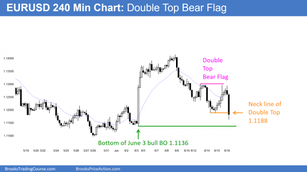 Intraday market update: June 16, 2016<br />Day trading a strong bear breakout 1 Day trading a strong bear breakout below the neck line of a double top bear flag on the EURUSD Forex chart.