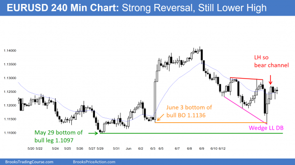 Intraday market update: June 17, 2016<br />Future trading strategies after a buy climax 1 Future trading strategies after a buy climax will also work for the EURUSD Forex chart.