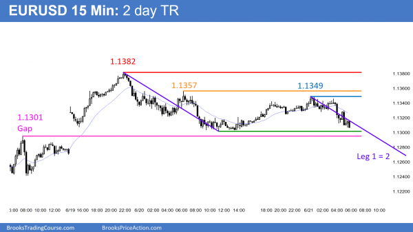 Bull flag candlestick pattern before Brexit vote <br />Intraday market update: June 21, 2016 1 EURUSD Forex chart Bull flag candlestick pattern before Brexit