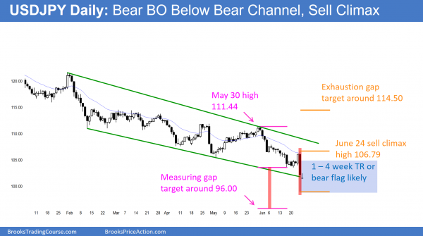 Brexit sell climax intraday trading techniques. USDJPY sell climax candlestick pattern after Brexit crash.