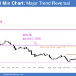 Forex online day traders see a reversal candlestick pattern for today's price action.