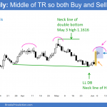 EURUSD day traders see a trading range as the Forex candlestick pattern.