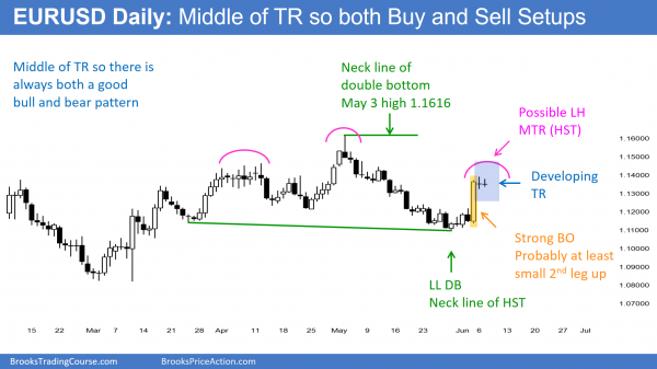 EURUSD day traders see a trading range as the Forex candlestick pattern.