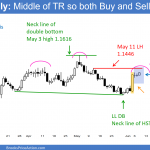 The EURUSD Forex chart's candlestick pattern is a head and shoulders, but the price action is bullish.