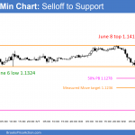 EURUSD Forex chart testing support.