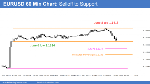 Intraday market update: June 9, 2016<br />Learn how to day trade strong price action 1 EURUSD Forex chart testing support. The selloff is giving online day traders a chance to learn how to day trade strong price action.