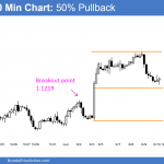 The 50% pullback in the EURUSD Forex chart is giving day traders a chance to learn how to trade developing price action reversals