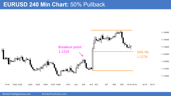 Intraday market update: June 10, 2016<br />Learn how to trade developing price action reversals 1 The 50% pullback in the EURUSD Forex chart is giving day traders a chance to learn how to trade developing price action reversals