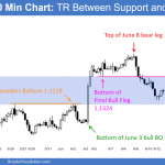 Learn how to daytrade at support and resistance on the EURUSD Forex chart.