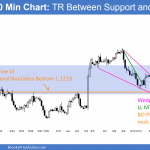 Learn how to daytrade candlestick reversal patterns at support on the EURUSD Forex chart