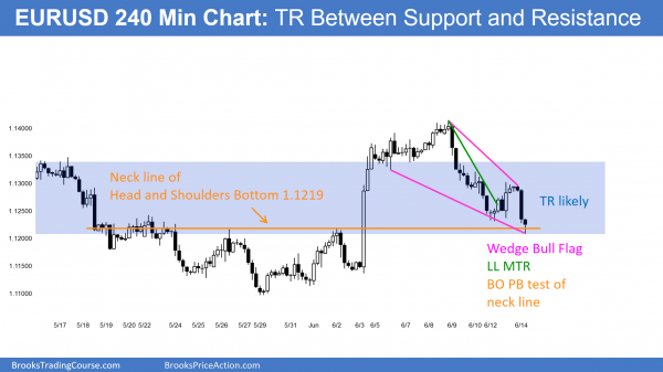 Intraday market update: June 14, 2016<br />Learn how to daytrade candlestick reversal patterns 1 Learn how to daytrade candlestick reversal patterns at support on the EURUSD Forex chart