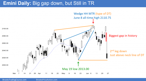 Emini weekend update: June 25, 2016: <br />Online trading after the Brexit stock market crash 3 S&P Emini futures market analysis weekly report for June 25, 2016. Online day traders saw the biggest gap down in history. The sell candlestick pattern was not strong yet on the daily chart.