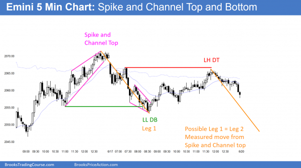 Intraday market update: June 17, 2016<br />Future trading strategies after a buy climax 2 Day trading a strong bear breakout in the Emini