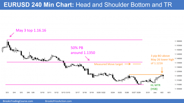 good price action and HSB candlestick pattern for the EURUSD Forex day traders.