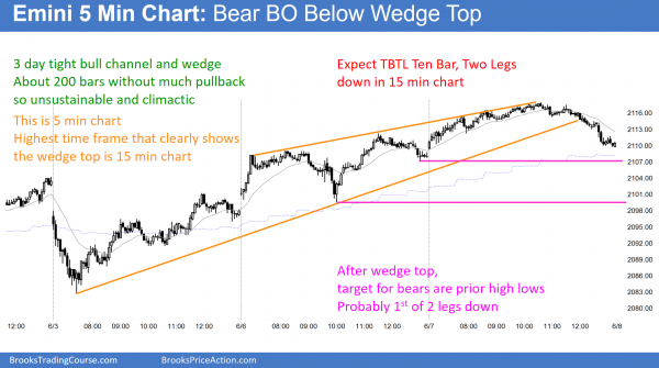 The Emini candlestick pattern was a trend reversal, with bearish price action.