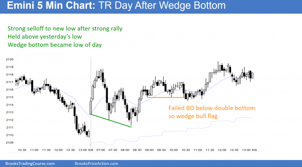 The emini candlestick pattern for day traders was the wedge bottom. The price after was not strongly bullish.