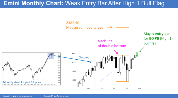 S&P Emini futures market analysis weekly report for June 11, 2016.  Those learning how to trade the markets see that this month’s candlestick pattern on the monthly chart is weak entry bar after a one month High 1 bull flag.Learn how to trade candlestick patterns with weak price action.
