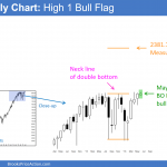 S&P Emini futures market analysis weekly report for June 4, 2016. Those learning how to trade the markets see that last month formed a buy signal bar, and this month’s candlestick pattern on the monthly chart is the entry bar.