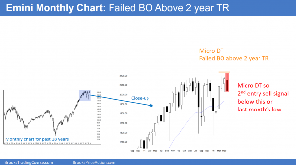 Emini weekend update: June 25, 2016: <br />Online trading after the Brexit stock market crash 1 Online trading after the Brexit stock market crash.S&P Emini futures market analysis weekly report for June 25, 2016. Those learning how to trade the markets see that this month’s candlestick pattern on the monthly chart is forming a bear reversal bar. Online trading after the Brexit stock market crash will be difficult until there is follow-through selling.