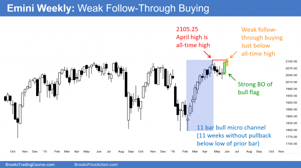 Emini weekend update: June 4, 2016: <br />Trade breakout mode price action 2 S&P Emini futures market analysis weekly report for June 4, 2016. Those who trade the markets for a living see weak follow-through price action by the bulls on the weekly chart.