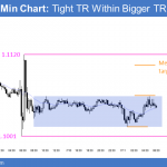 S&P cash index new all time high: I will update around 7:15 a.m. … S&P cash index new all time highS&P 500 Emini: Pre-Open Market Analysis The Emini had a buy climax on Friday. As a result, there is a 50% chance of follow-through buying in the first 2 hours, but only a 25% chance of a strong bull trend day. Furthermore, there is a 75% chance of at least 2 hours of sideways to down trading that starts by the end of the 2nd hour. That trading range price action might have already begun in the final hour on Friday. Most noteworthy was that the strong bulls were unable to rally 3 more points to a new all-time high in the cash index. This is a minor sign that the bulls might not be as strong as the rally makes them appear. Consequently, there is a slight increase in the chances for a double top. It does not matter if the cash index goes 5 - 10 points above its all-time high. If it turns down from this general area, traders will trade it like a double top on the daily chart. Expanding Triangle Top on the daily chart Furthermore, a reversal down here would trigger an expanding triangle top on the daily chart. Every Expanding triangle is a type of Higher High Major Trend Reversal. While beginners focus on "reversal," experts know that a clear reversal setup only has a 40% chance of leading to a reversal. There is a 60% chance of the trading range or the bull trend continuing. Since a triangle is a horizontal channel, it is a trading range. Importance of follow-through buying If the bulls get a series of strong bull trend bars this week, the breakout would probably lead to a major swing up. It could last for months and 300 points, which is the height of the 2 year trading range. There is a 30% chance of this happening. Whether or not there is a gap opening today, the most likely thing that traders will see this week is confusion. If there is a gap up, the gap would be on the weekly chart. That is unusual. It would be a sign of strength. Yet most breakout gaps are followed by at least 2 - 3 sideways bar. Traders decide whether the breakout will succeed or fail. If the bull trend resumes by the end of the week, traders will see that as good follow-through buying. As a consequence, bulls will be more willing to hold onto their positions and to buy more as the breakout continues. Importance of a reversal down In contrast, if the breakout quickly and strongly reverses, traders will conclude that the rally was just a test of the resistance at the top of the trading range. The bears need a strong reversal down. They have a 30% chance of succeeding. Most likely, the Emini will be confusing over the next several days on the daily chart. This means that there probably will not be consecutive strong bull or bear trend bars. Instead, the bars will probably be unremarkable. The lack of urgency on the part of both the bulls and bears will probably result in a lot of trading range price action. Globex session The Emini is up 9 points, yet it has been in a tight trading range for 6 hours. If it opens here, it will have a small gap up. This would be a breakout and a gap up on the weekly chart. Although most breakouts fail, the context here makes the probability about 50% that it will stay open for at least a few days. The top of the 60 minute wedge bull channel is around 2135, which is 6 points above the Globex high. It is a magnet and the Emini will probably reach the line this week. Since the line is rising, if the Emini does not get there quickly, it could be 5 - 10 points higher once the Emini reaches the target. Forex: Best trading strategies FXCAPTION The EURUSD daily chart has been in a tight trading range for the 3 weeks since its sell climax. There is no evidence that this will change. All trading ranges ultimately break out. The bears have the momentum of the strong breakout last month. However, as each new day gets added to the 3 week trading range, that breakout drifts further to the left. At some point, it loses all influence over the current price action. The bulls have the advantage of the chart being at the bottom of a 6 month trading range. When a market is near the bottom of a trading range, there is an 80% chance that it will continue sideways or start to go up. 80% Rule This is the result of my 80% rule. Markets have inertia. Consequently, they tend to continue to do what they've been doing. They resist change. Hence, there is an 80% chance that trading range breakout attempts fail. Furthermore, there is an 80% chance that trend reversals in a strong trend will fail. The European Forex session The EURUSD Forex chart has been in a 40 pip range overnight. Given that it has been in a very tight trading range, this is what traders expected. It increases the chances of a tight trading range today. Yet, traders are always ready for a breakout, even when it is unlikely, Summary of today's S&P Emini futures price action and what to expect tomorrow EODCHART I will post the chart after the close. … See the weekly update for a discussion of the price action on the weekly candlestick chart and for what to expect going into next week. Traders can see the end of the day bar-by-bar price action report by signing up for free at BrooksPriceAction.com. I talk about the detailed S&P Emini futures price action real-time throughout the day in the BrooksPriceAction.com trading room, and a 2 day free trial is available. When I mention time, it is USA Pacific Standard Time (the Emini day session opens at 6:30 am PST, and closes at 1:15 pm PST). You can read background information on the intraday market reports on the Intraday Market Update page.