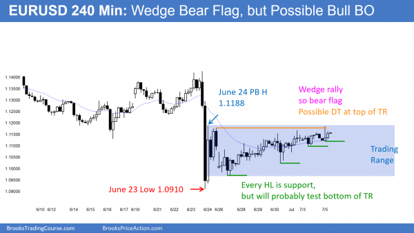 Futures trading strategies for day trading on the EURUSD Forex chart. It is in bear rally after Brexit sell climax.