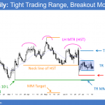 The EURUSD Daily Forex chart is at the end of a trading range and in breakout mode.