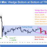 EURUSD Forex chart in wedge bear channel.