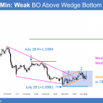 EURUSD Forex chart has a wedge bottom