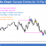 EURUSD Forex scalping in a tight range for day traders.