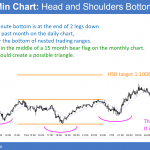 EURUSD Forex head and shoulders bottom