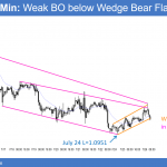 The EURUSD Forex chart is breaking below a bear flag.