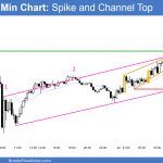 Nested buy climax in the EURUSD 15 minute chart.
