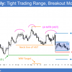 The daily EURUSD Forex chart is in a tight range.