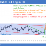 EURUSD Forex rally in trading range.