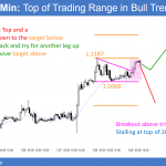 EURUSD breakout above a triangle bull flag.