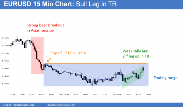 How to trade online after the EURUSD had a weak rally.