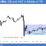 The EURUSD Forex chart is in breakout mode.