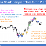 EURUSD Forex scalping entries for day traders.