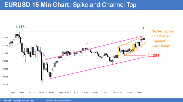 Buy climax intraday trading techniques <br />Intraday market update: July 1, 2016 1 Nested buy climax in the EURUSD 15 minute chart. Forex traders will use buy climax intraday trading techniques.