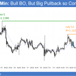 EURUSD Forex chart has a breakout