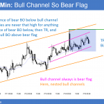 60 minute EURUSD Forex chart is in a bull channel and therefore a bear flag.